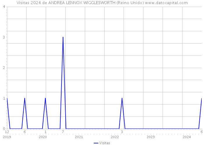 Visitas 2024 de ANDREA LENNOX WIGGLESWORTH (Reino Unido) 