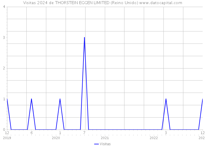 Visitas 2024 de THORSTEIN EGGEN LIMITED (Reino Unido) 