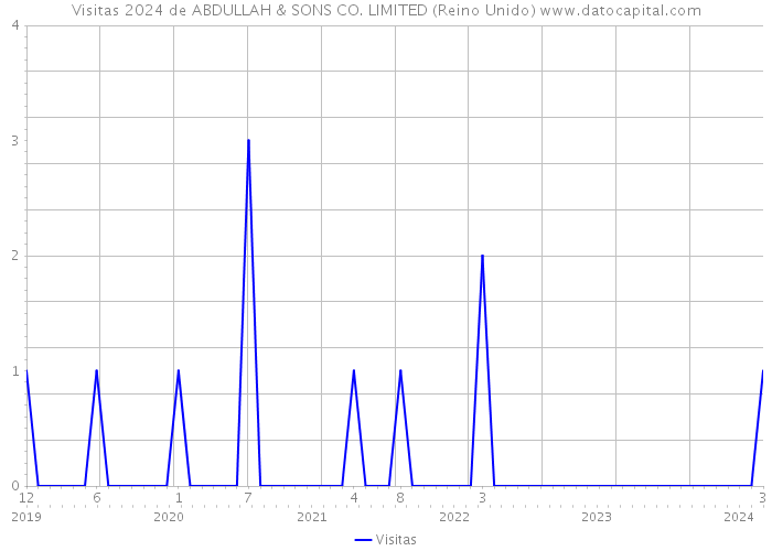 Visitas 2024 de ABDULLAH & SONS CO. LIMITED (Reino Unido) 