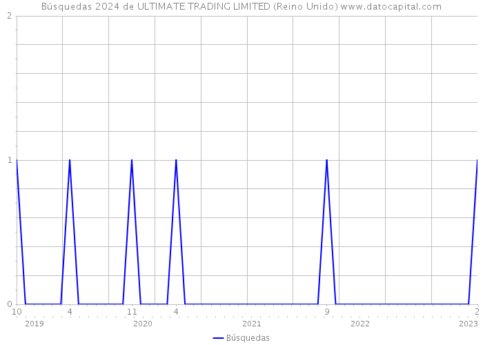 Búsquedas 2024 de ULTIMATE TRADING LIMITED (Reino Unido) 