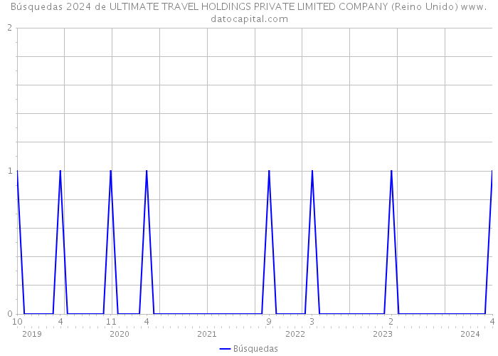 Búsquedas 2024 de ULTIMATE TRAVEL HOLDINGS PRIVATE LIMITED COMPANY (Reino Unido) 