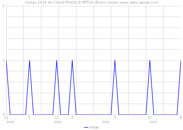 Visitas 2024 de COLIN FRANCIS PETCH (Reino Unido) 