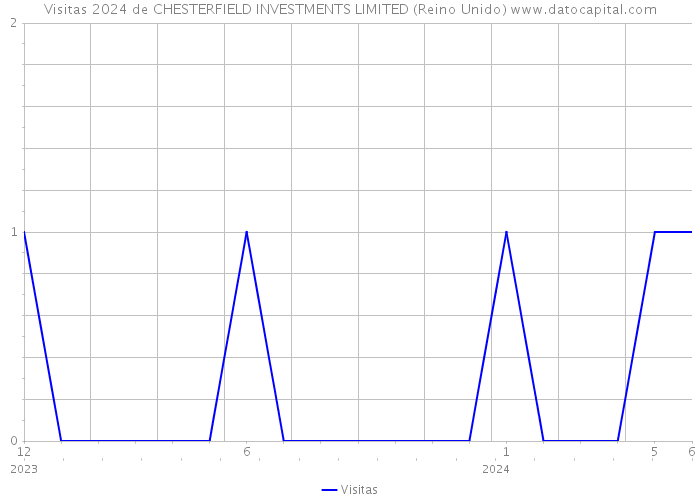 Visitas 2024 de CHESTERFIELD INVESTMENTS LIMITED (Reino Unido) 