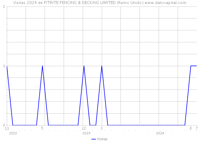 Visitas 2024 de FITRITE FENCING & DECKING LIMITED (Reino Unido) 