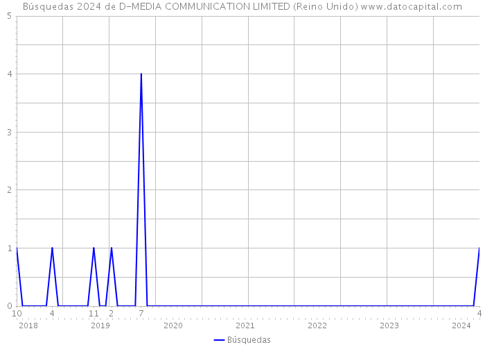 Búsquedas 2024 de D-MEDIA COMMUNICATION LIMITED (Reino Unido) 