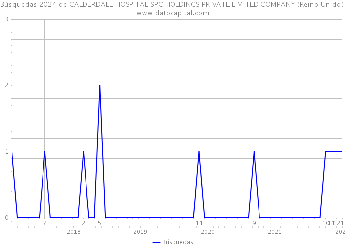 Búsquedas 2024 de CALDERDALE HOSPITAL SPC HOLDINGS PRIVATE LIMITED COMPANY (Reino Unido) 