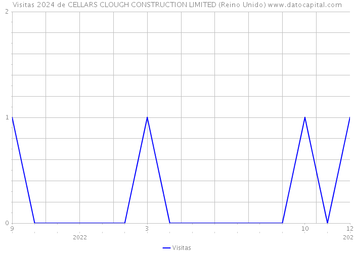 Visitas 2024 de CELLARS CLOUGH CONSTRUCTION LIMITED (Reino Unido) 