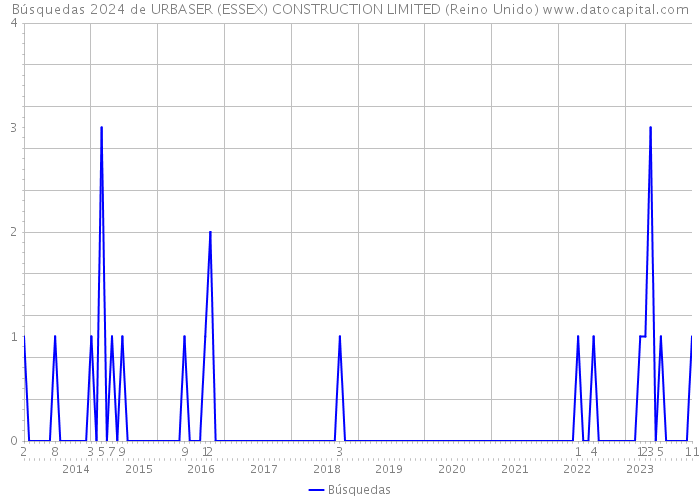Búsquedas 2024 de URBASER (ESSEX) CONSTRUCTION LIMITED (Reino Unido) 