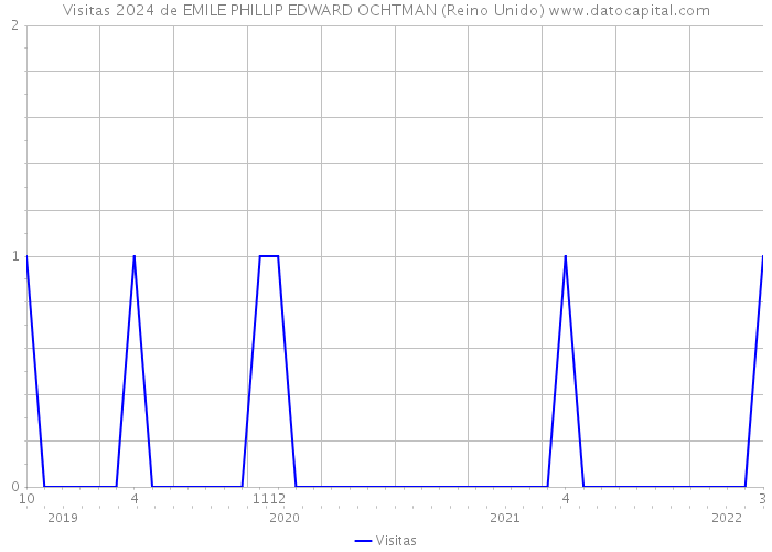 Visitas 2024 de EMILE PHILLIP EDWARD OCHTMAN (Reino Unido) 