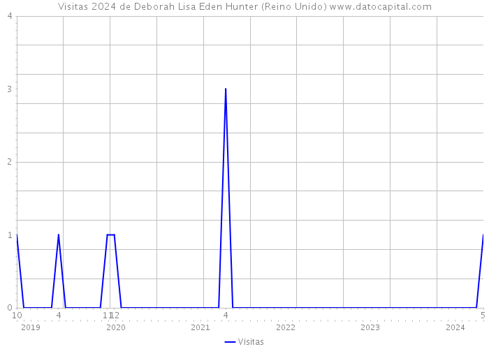 Visitas 2024 de Deborah Lisa Eden Hunter (Reino Unido) 