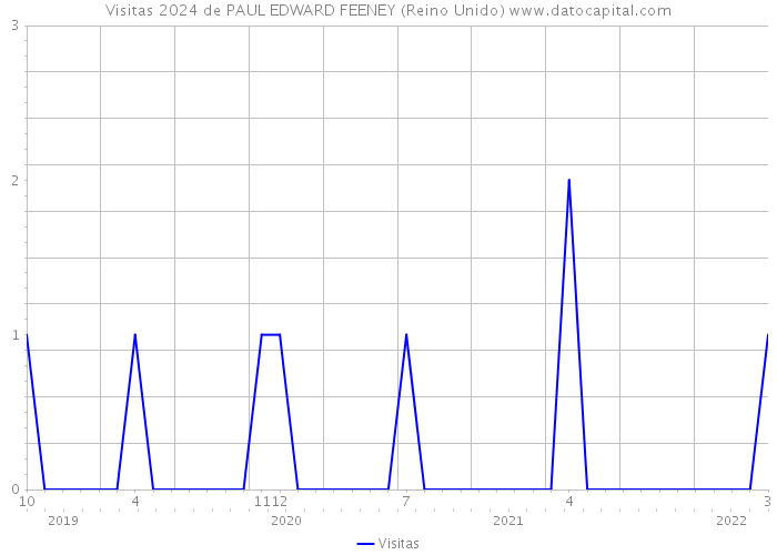 Visitas 2024 de PAUL EDWARD FEENEY (Reino Unido) 