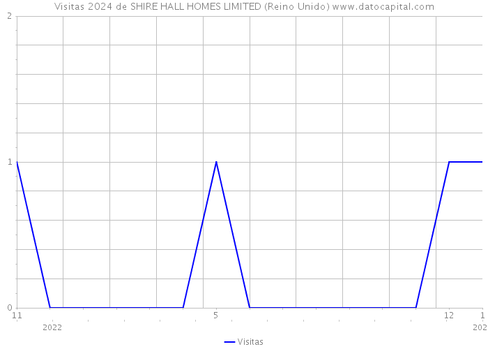 Visitas 2024 de SHIRE HALL HOMES LIMITED (Reino Unido) 