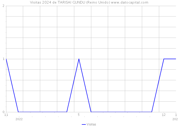 Visitas 2024 de TARISAI GUNDU (Reino Unido) 