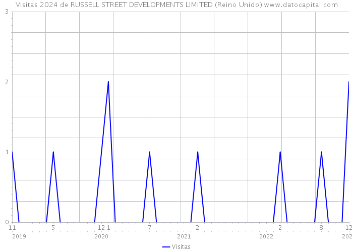 Visitas 2024 de RUSSELL STREET DEVELOPMENTS LIMITED (Reino Unido) 