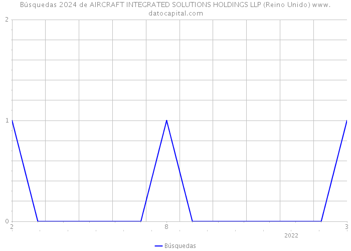 Búsquedas 2024 de AIRCRAFT INTEGRATED SOLUTIONS HOLDINGS LLP (Reino Unido) 