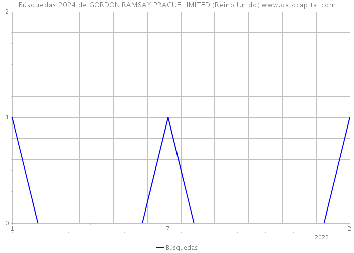 Búsquedas 2024 de GORDON RAMSAY PRAGUE LIMITED (Reino Unido) 