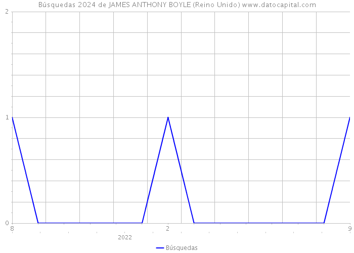 Búsquedas 2024 de JAMES ANTHONY BOYLE (Reino Unido) 