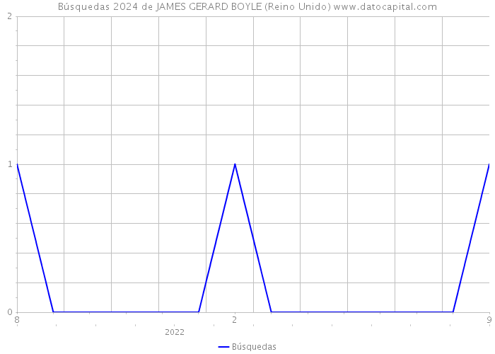 Búsquedas 2024 de JAMES GERARD BOYLE (Reino Unido) 