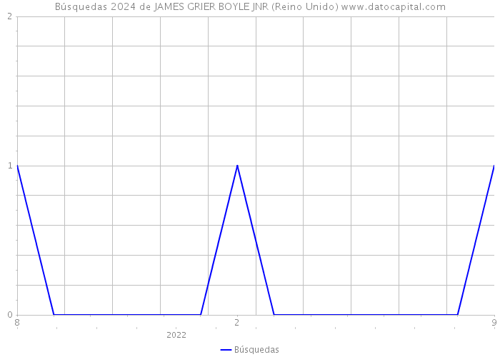 Búsquedas 2024 de JAMES GRIER BOYLE JNR (Reino Unido) 