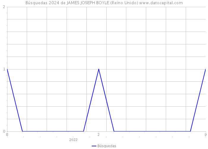 Búsquedas 2024 de JAMES JOSEPH BOYLE (Reino Unido) 