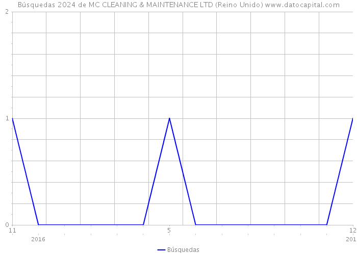 Búsquedas 2024 de MC CLEANING & MAINTENANCE LTD (Reino Unido) 
