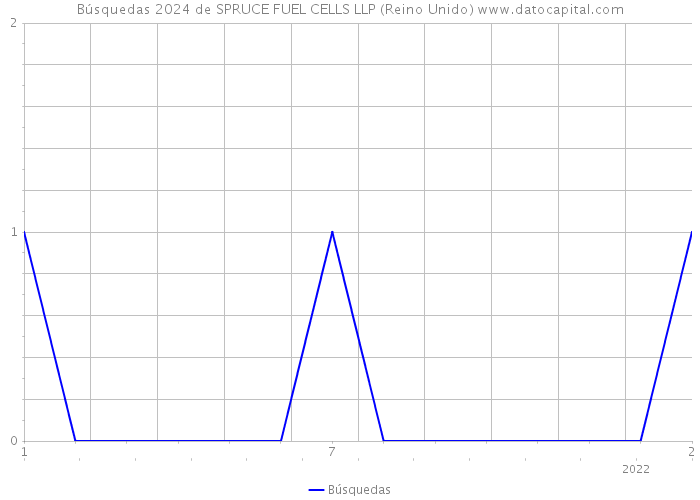 Búsquedas 2024 de SPRUCE FUEL CELLS LLP (Reino Unido) 