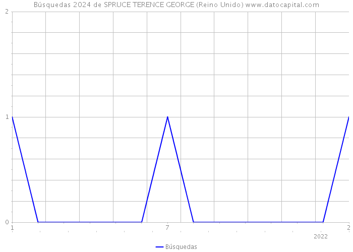 Búsquedas 2024 de SPRUCE TERENCE GEORGE (Reino Unido) 