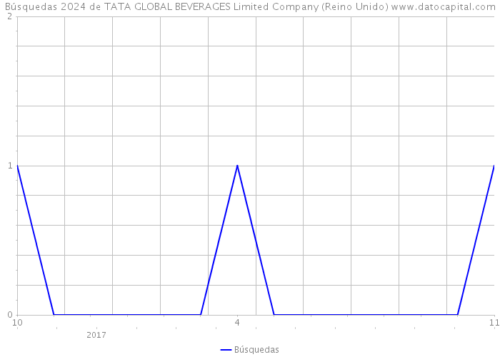 Búsquedas 2024 de TATA GLOBAL BEVERAGES Limited Company (Reino Unido) 