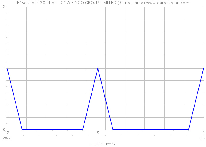 Búsquedas 2024 de TCCW FINCO GROUP LIMITED (Reino Unido) 