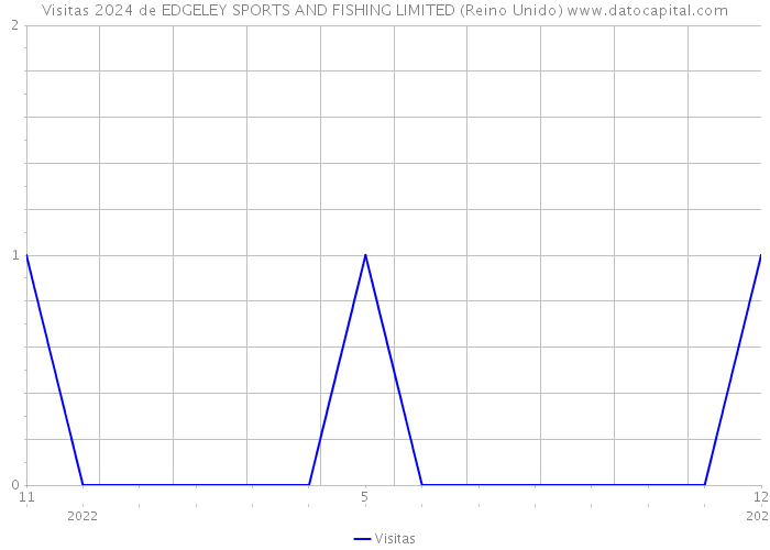 Visitas 2024 de EDGELEY SPORTS AND FISHING LIMITED (Reino Unido) 