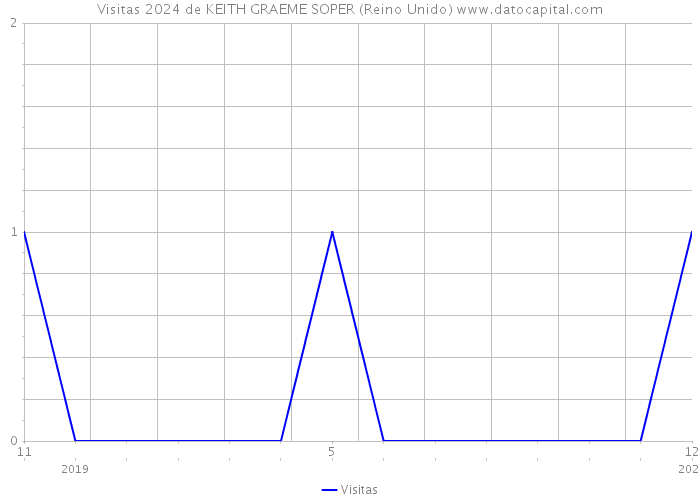 Visitas 2024 de KEITH GRAEME SOPER (Reino Unido) 