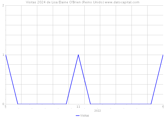 Visitas 2024 de Lisa Elaine O'Brien (Reino Unido) 