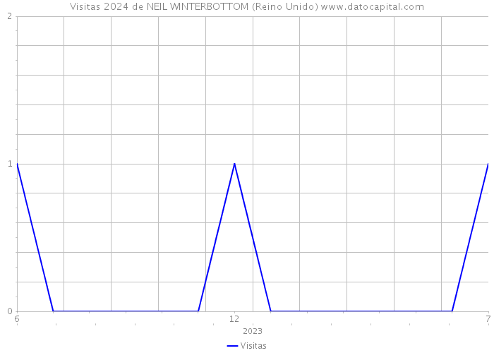 Visitas 2024 de NEIL WINTERBOTTOM (Reino Unido) 