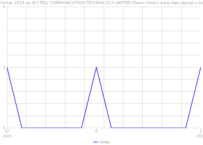 Visitas 2024 de SKYTELL COMMUNICATION TECHNOLOGY LIMITED (Reino Unido) 