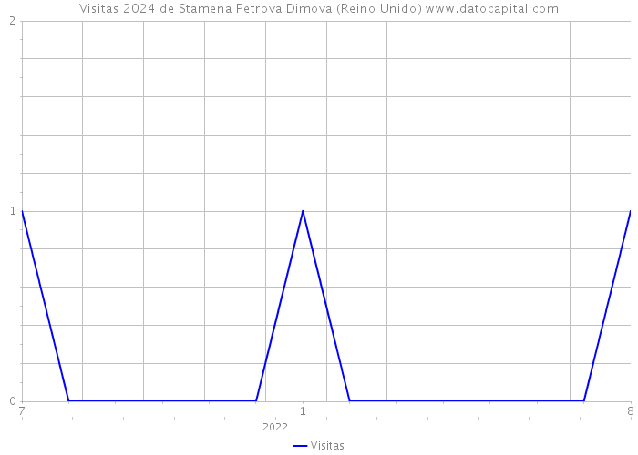 Visitas 2024 de Stamena Petrova Dimova (Reino Unido) 