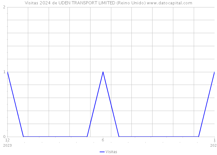 Visitas 2024 de UDEN TRANSPORT LIMITED (Reino Unido) 
