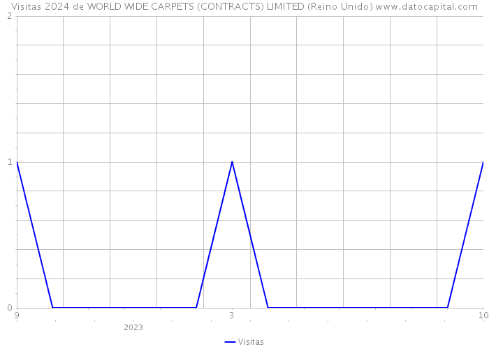 Visitas 2024 de WORLD WIDE CARPETS (CONTRACTS) LIMITED (Reino Unido) 