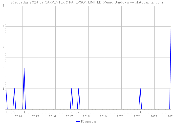Búsquedas 2024 de CARPENTER & PATERSON LIMITED (Reino Unido) 