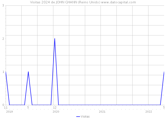 Visitas 2024 de JOHN GHANN (Reino Unido) 