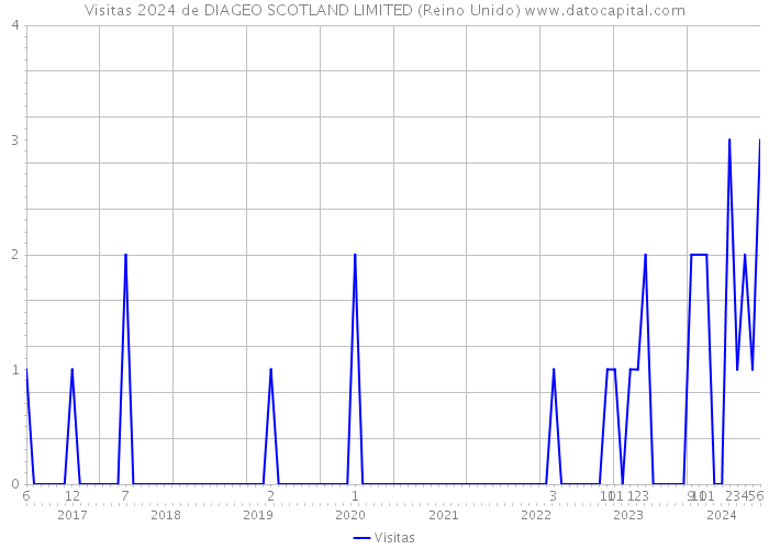 Visitas 2024 de DIAGEO SCOTLAND LIMITED (Reino Unido) 