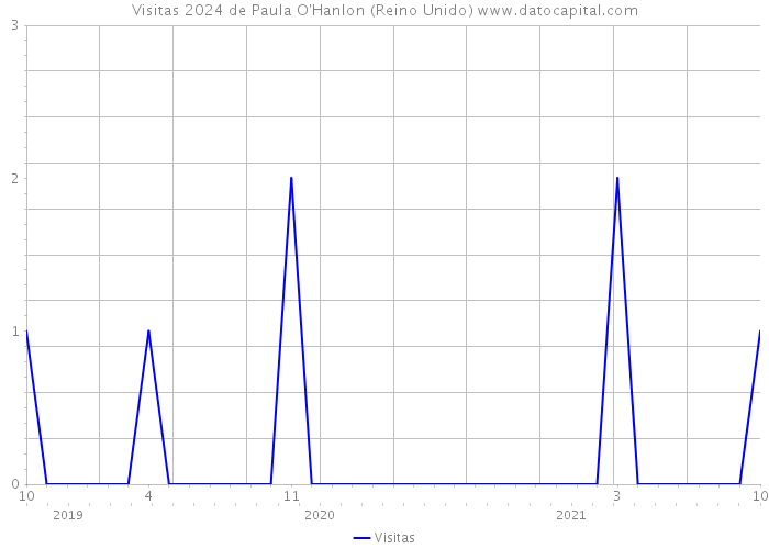 Visitas 2024 de Paula O'Hanlon (Reino Unido) 
