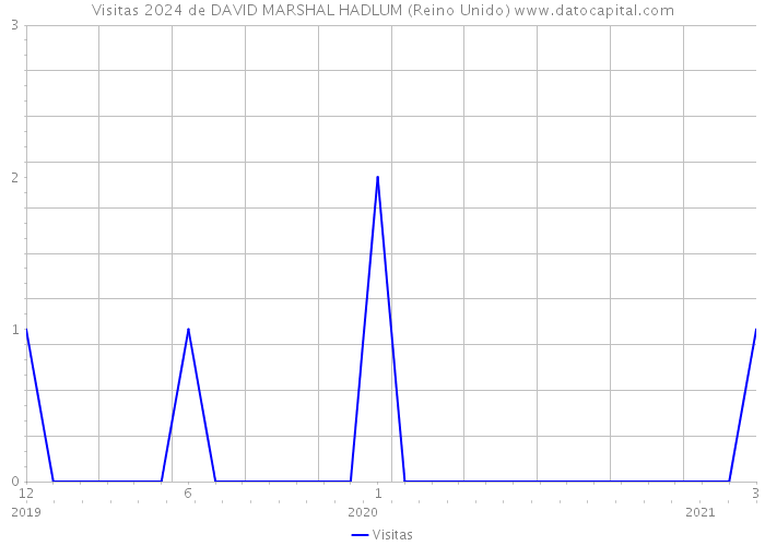 Visitas 2024 de DAVID MARSHAL HADLUM (Reino Unido) 