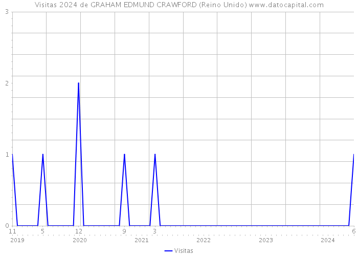 Visitas 2024 de GRAHAM EDMUND CRAWFORD (Reino Unido) 