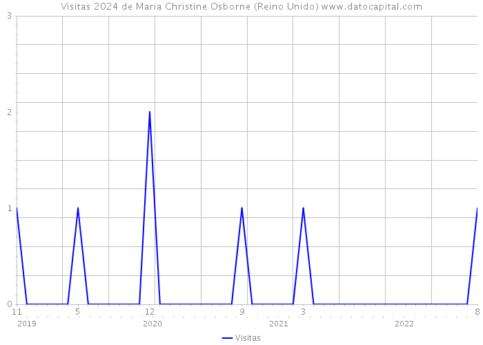 Visitas 2024 de Maria Christine Osborne (Reino Unido) 