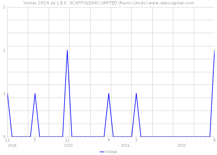 Visitas 2024 de L.E.K. SCAFFOLDING LIMITED (Reino Unido) 