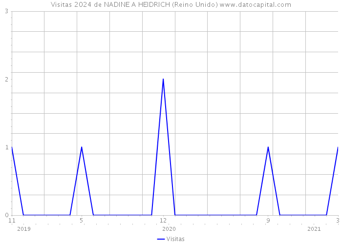 Visitas 2024 de NADINE A HEIDRICH (Reino Unido) 