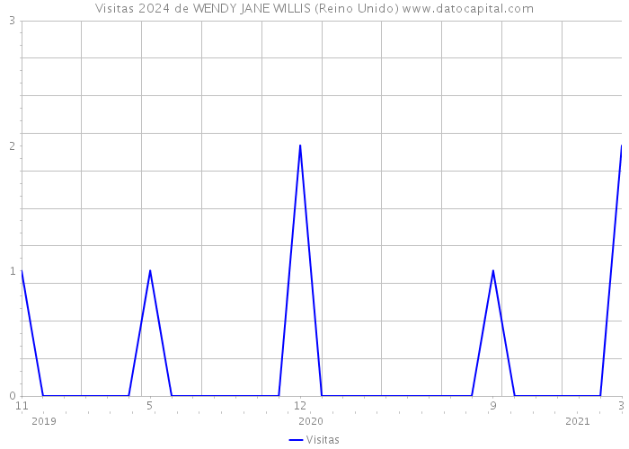 Visitas 2024 de WENDY JANE WILLIS (Reino Unido) 