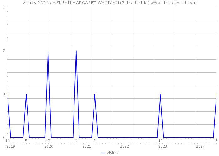 Visitas 2024 de SUSAN MARGARET WAINMAN (Reino Unido) 