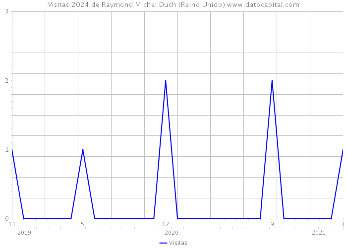 Visitas 2024 de Raymond Michel Duch (Reino Unido) 