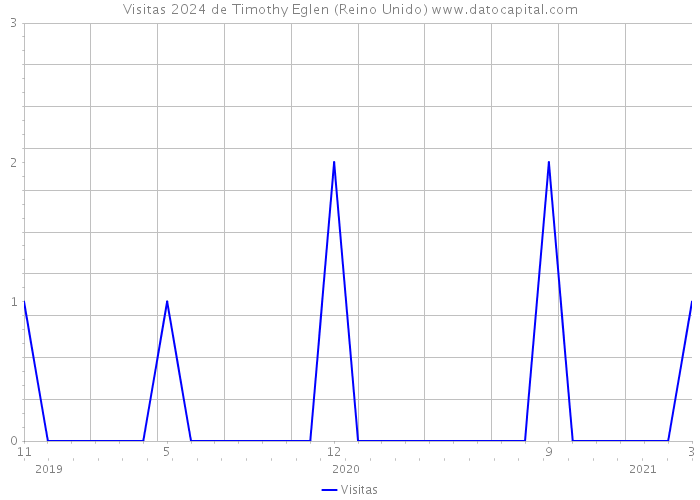 Visitas 2024 de Timothy Eglen (Reino Unido) 